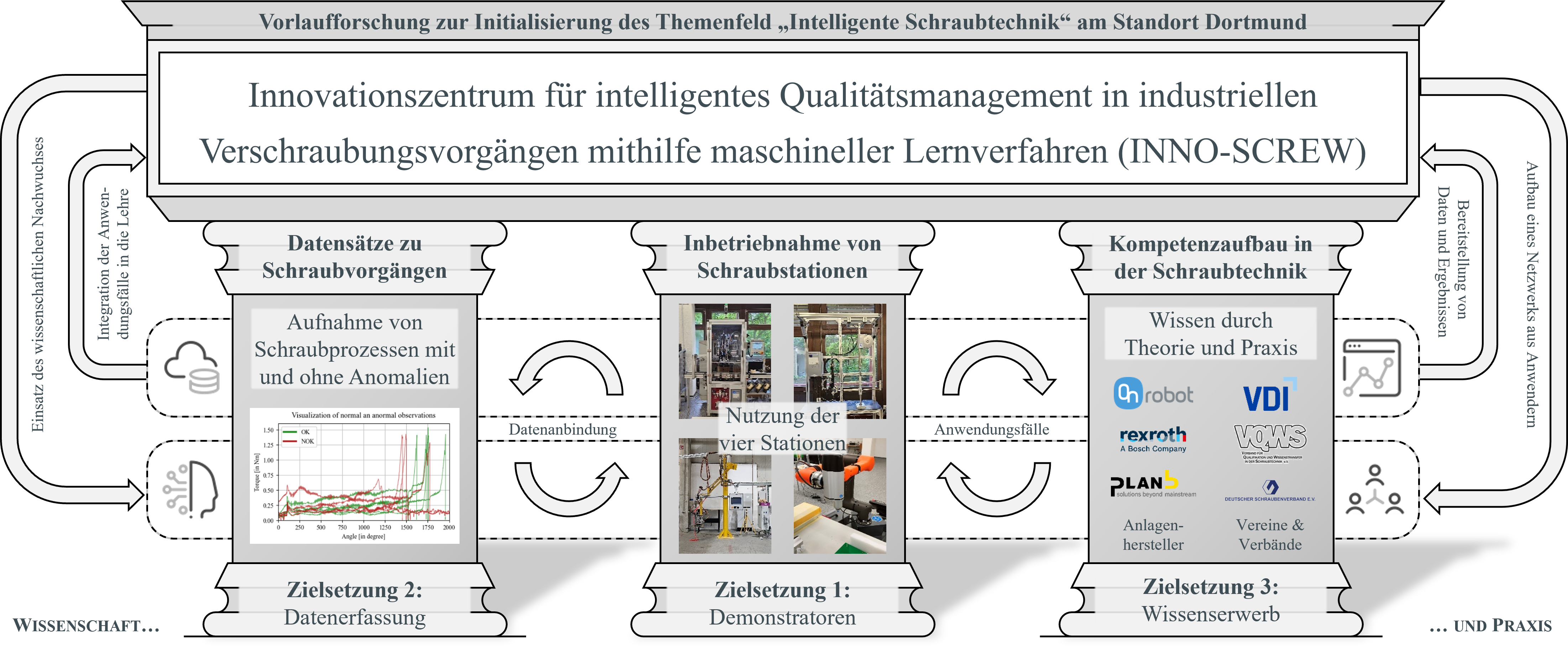 Diagramm: Das Schaubild stellt das Innovationszentrum für intelligentes Qualitätsmanagement in industriellen Verschraubungsvorgängen mithilfe maschineller Lernverfahren (INNO-SCREW) an der Technischen Universität Dortmund dar. Im Zentrum steht die Verknüpfung von Wissenschaft und Praxis mit drei Zielsetzungen: Demonstratoren, Datenerfassung und Wissenserwerb. Links werden Datensätze zu Schraubvorgängen gezeigt, wobei Anomalien erfasst und visualisiert werden. In der Mitte wird die Nutzung von vier Schraubstationen zur Demonstration dargestellt. Rechts folgt der Kompetenzaufbau in der Schraubtechnik durch Theorie und Praxis in Zusammenarbeit mit Industriepartnern und Verbänden. Pfeile zeigen die Rückkopplungsschleifen zwischen Anwendung und Forschung sowie die Integration der Erkenntnisse in Lehre und Netzwerke.